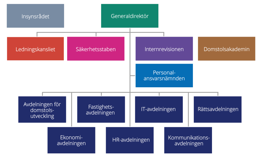 Domstolsverkets organisation