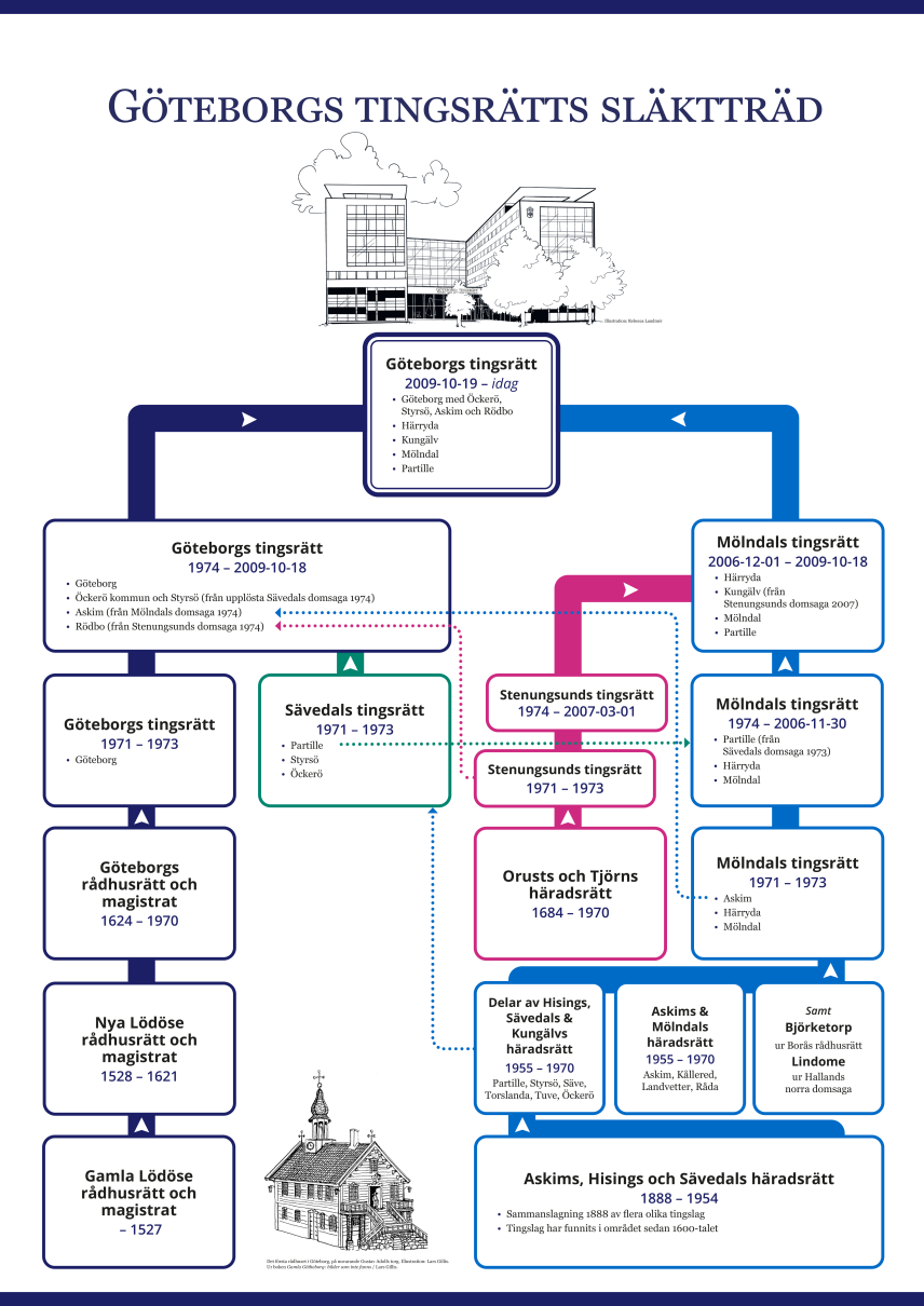Göteborgs tingsrätts släktträd