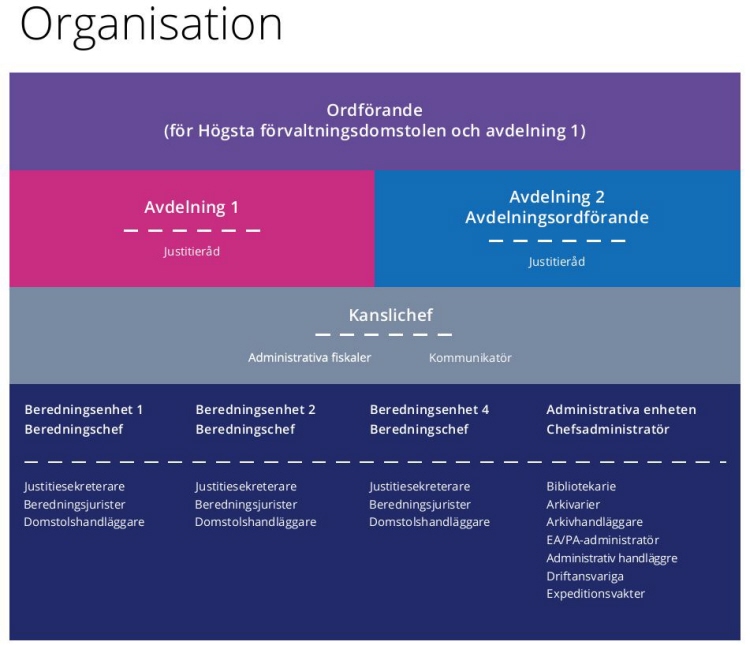 Organisation HFD