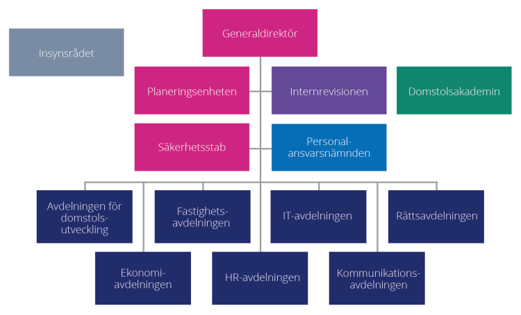 Domstolsverkets organisation