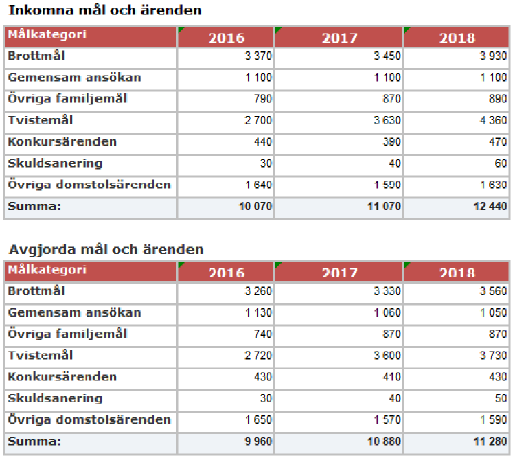Inkomna och avgjorda mål 2016-2018