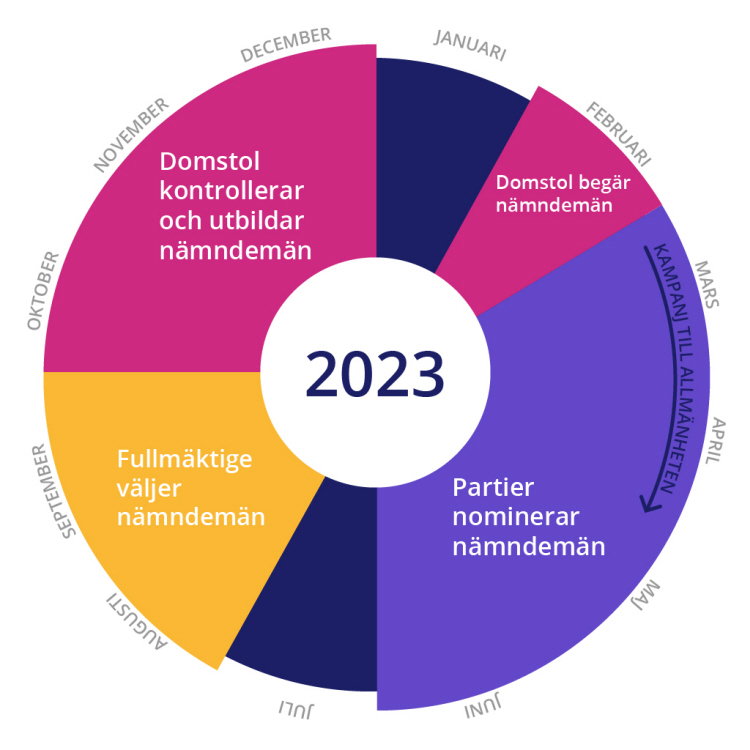 Årshjul för 2023, önskemål om vem som gör vad under vilken period