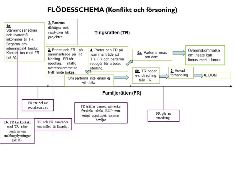 Flödesschema över processen för konflikt och försoning