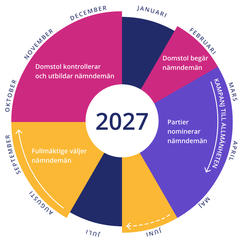 Årshjul nämndemannaval 2027