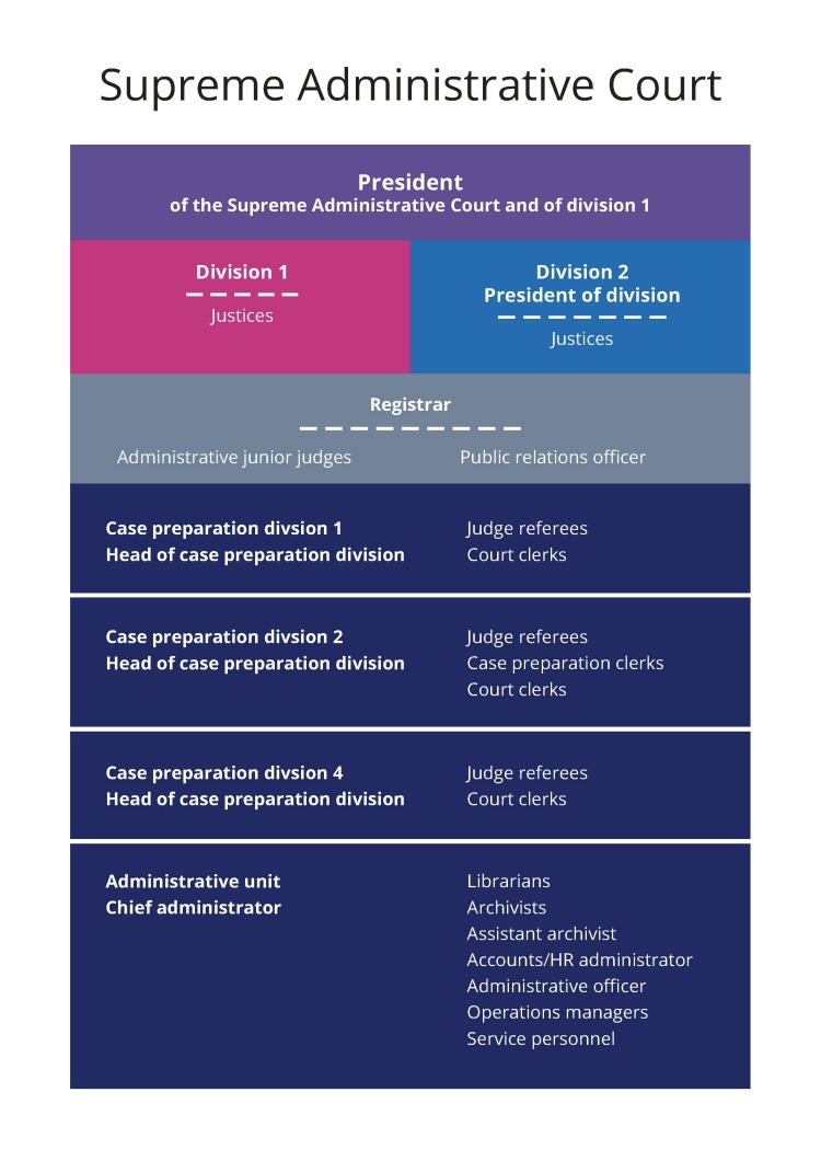 Organisation HFD eng