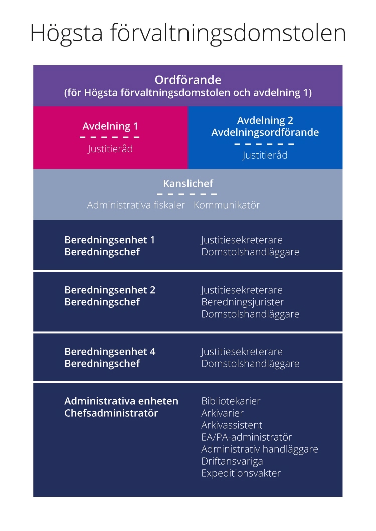 Organisation HFD