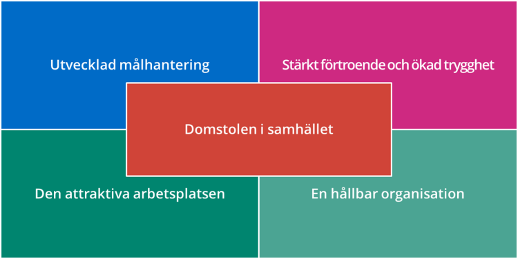 Illustration till Sveriges Domstolars strategiska inriktning