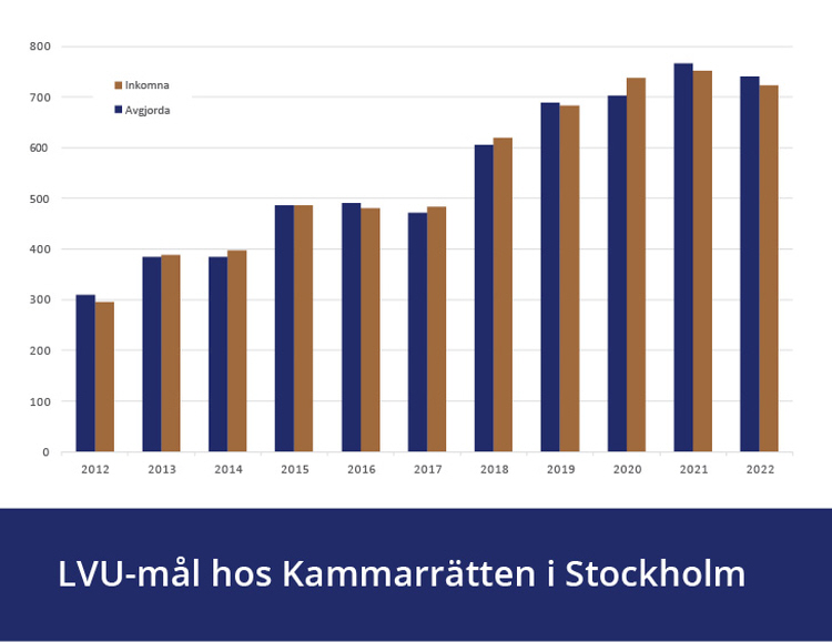 Tabell över antalet LVU-mål vid Kammarrätten i Stockholm 