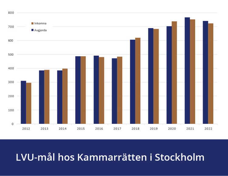 Tabell över antalet LVU-mål vid Kammarrätten i Stockholm